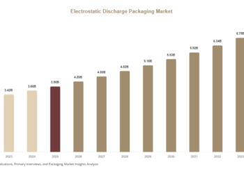 Electrostatic Discharge Packaging Market