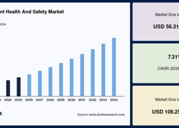 Environment Health And Safety Market