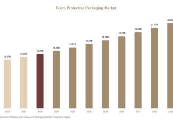 Global Foam Protective Packaging Market Size, Growth Analysis & Industry Forecast Foam Protective Packaging Market