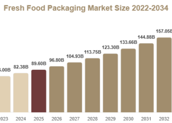 Fresh Food Packaging Market