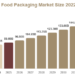 Fresh Food Packaging Market