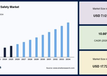 Rising Industrial Safety Standards Driving the Global Functional Safety Market Growth Functional Safety Market