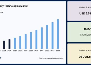 Gene Delivery Technologies Market