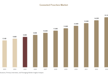 Gusseted Pouches Market