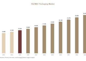 HAZMAT Packaging Market