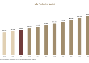 Halal Packaging Market