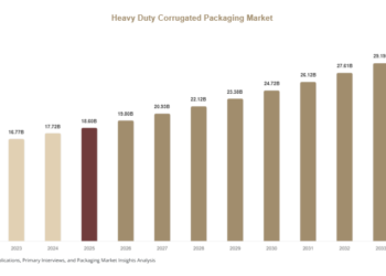 Heavy Duty Corrugated Packaging Market