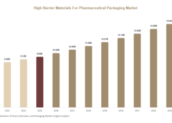 High Barrier Materials For Pharmaceutical Packaging Market