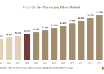 High Barrier Packaging Films Market Demand, Innovation & Sustainability Report, 2025–2034 High Barrier Packaging Films Market