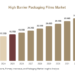High Barrier Packaging Films Market
