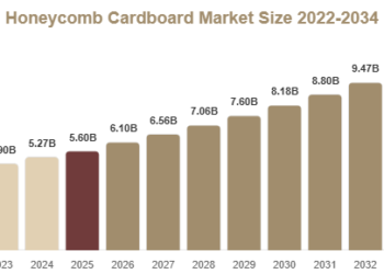 Honeycomb Cardboard Market