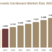 Honeycomb Cardboard Market