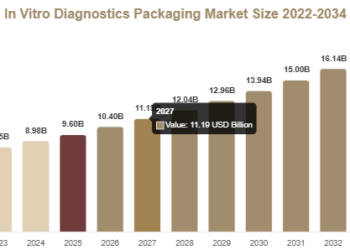 In Vitro Diagnostics Packaging Market