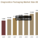In Vitro Diagnostics Packaging Market Competitive Landscape & Company Analysis In Vitro Diagnostics Packaging Market