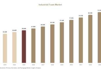 Industrial Foam Market