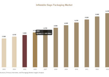 Inflatable Bags Packaging Market