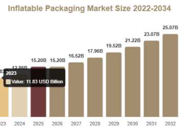 Inflatable Packaging Market Growth Drivers, Challenges & Opportunities Inflatable Packaging Market