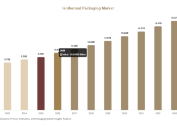 Isothermal Packaging Market