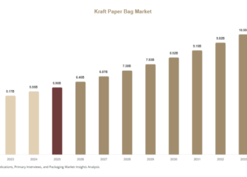 Kraft Paper Bag Market