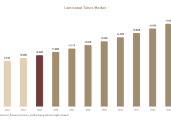 Laminated Tubes Market
