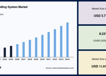 Liquid Handling System Market