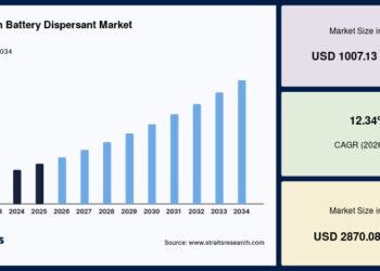 Lithium Ion Battery Dispersant Market