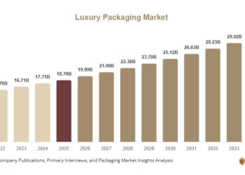 Luxury Packaging Market