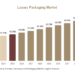 Luxury Packaging Market