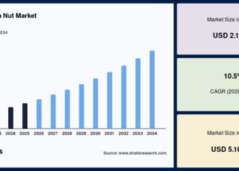 Global Macadamia Nut Market Analysis and Industry Outlook Macadamia Nut Market