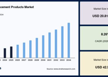 Meal Replacement Products Market