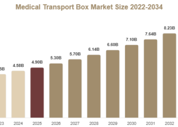 Medical Transport Box Market