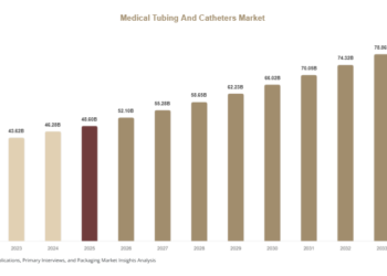 Medical Tubing and Catheters Market Size, Emerging Trends & Business Opportunities Medical Tubing And Catheters Market