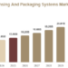 Medication Dispensing And Packaging Systems Market