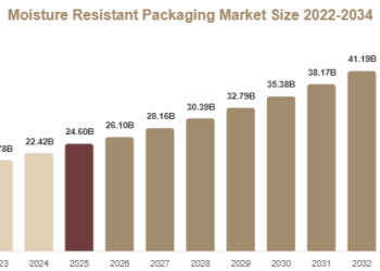 Moisture Resistant Packaging Market
