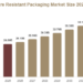 Moisture Resistant Packaging Market