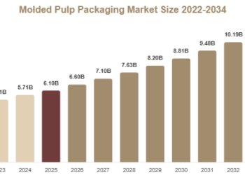 Molded Pulp Packaging Market