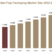 Molded Pulp Packaging Market
