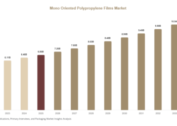 Mono Oriented Polypropylene Films Market