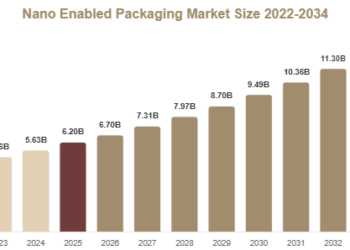 Nano Enabled Packaging Market