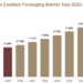 Nano Enabled Packaging Market