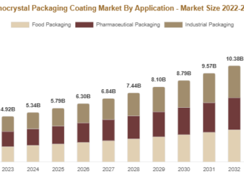 Nanocrystal Packaging Coating Market