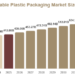 Non Recyclable Plastic Packaging Market