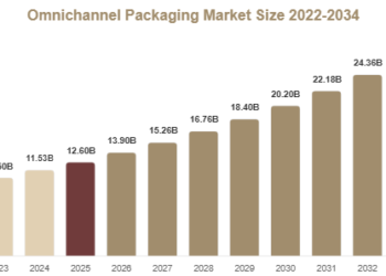 Omnichannel Packaging Market