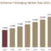 Omnichannel Packaging Market
