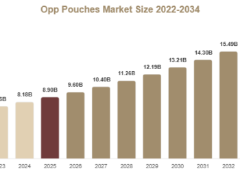 Opp Pouches Market