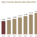 OPP Pouches Market Drivers, Challenges and Emerging Opportunities Opp Pouches Market