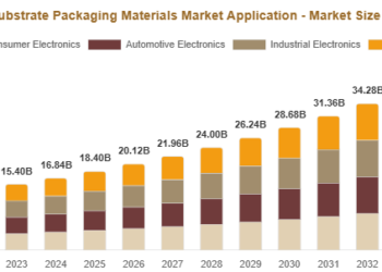 Organic Substrate Packaging Materials Market 1
