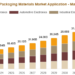 Organic Substrate Packaging Materials Market