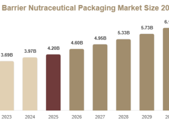 Oxygen Barrier Nutraceutical Packaging Market Forecast: Emerging Trends & Business Opportunities Through 2034 Oxygen Barrier Nutraceutical Packaging Market