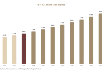 PET VCI Shrink Film Market 1